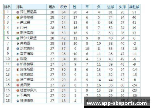 sb体育官网德甲最新积分榜：勒沃库森4_0领跑，拜仁2_1紧随其后，斯图加特表现亮眼