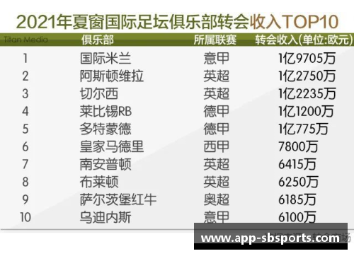 sb体育官网德意西法四大联赛欧战球队夏窗重要转会记录(2024.09.03) - 副本