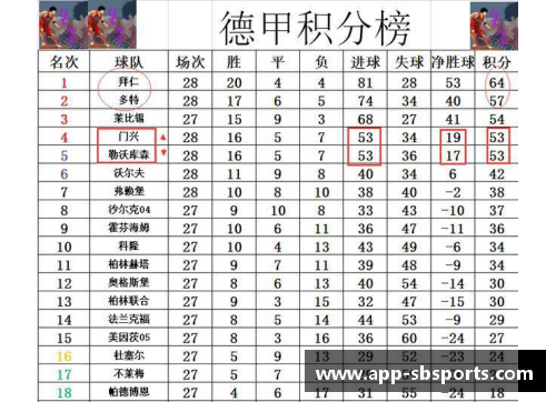 拜仁主场大胜，领先积分榜一步之遥